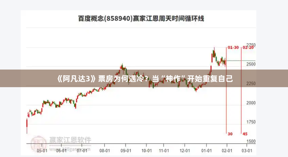 《阿凡达3》票房为何遇冷？当“神作”开始重复自己